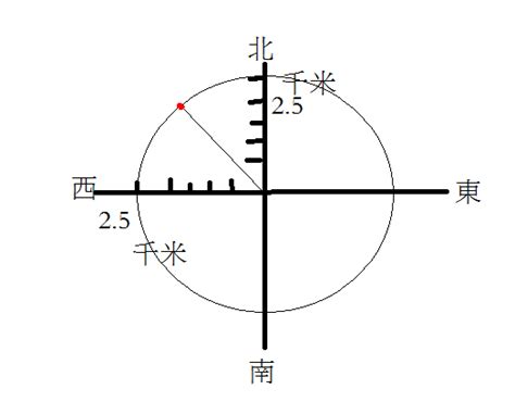 基地台方位角